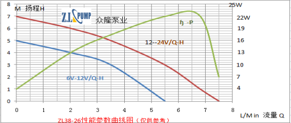 ZL38-26 高溫加壓水泵性能參數曲線圖