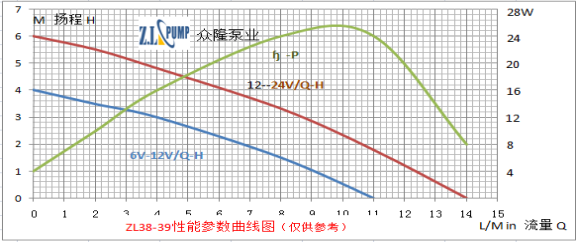 ZL38-39 無刷直流水泵性能曲線圖